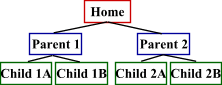 Web sites are built like corporate flow charts